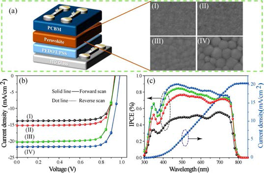유-무기 하이브리드 소자 구조 및 제작된 각 박막의 모폴로지(a), 전류-전압곡선(b), IPCE 스펙트럼(c)