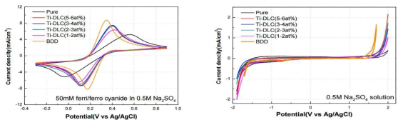 Cyclic voltammetry curve 측정법을 통한 Ti-DLC의 전기적 전기 화학적 특성