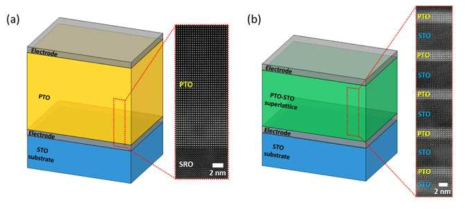 (a) PTO 박막 시스템과 (b) (6/15)5 PTO/STO superlattice 박막 시스템의 구조 모식도 및 STEM 이미지
