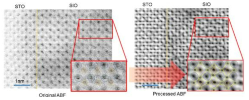 (Left) ABF image of a beam sensitive material SrInO3 on SrTiO3 with magnified inset. The Ir column positions are easily visible. However due the noise, Sr is difficult to see and oxygen is nearly invisible. (Right) The same figure after reconstruction. All atomic columns are much more clear and the oxygen positions can easily be determined