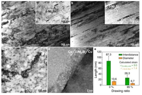 (a) TEM images of the cold-drawn alloys at room temperature. (b), (c) Aligned and plastically deformed Ni2Si precipitates. (d) The average distance between the precipitates. Even under a strain (η) of approximately 3.0, the hard and brittle Ni2Si intermetallic compounds plastically deformed without breaking. (e) The change in the interparticle distance and the diameter in the Cu–Ni–Si–Ti alloys