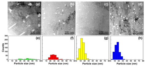 TEM images of Cu-based alloys of (a) Cu-0.8%Al, (b) Cu-0.7%Al-0.1%Ti, (c) Cu-0.4%Al-0.4%Ti, and (d) Cu-0.6%Al-0.4%Ti. All materials were oxidized for 2 hours at 980 °C in 1 atm. Distribution of the dispersed oxide nanoparticles in each alloy was plot as a function of size at (e–h), respectively