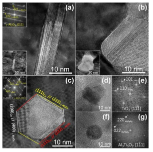 (a), (b) HR-TEM images of dispersed γ-Al2O3 nanoparticles in Cu-0.8%Al alloy. (c) HR-TEM Images in represent morphology of Ti soluted γ-Al2O3. The images (d,e) are for TiO2, while (f,g) are for Al3Ti5O2 nanoparticles in Cu-0.4%Al-0.4%Ti alloy after internal oxidation. The (d)~(g) were observed in replica