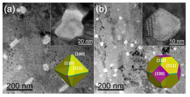 TEM images of dispersed alumina nanoparticles at Cu-8Al in (a) and in (b) at Cu-4Al-4Ti alloys after internal oxidations. The insets represent the particle structures predicted by Wulff construction method based on ab-initio calculated interface energies