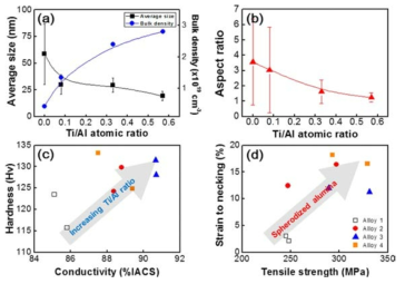 (a) Averaged sizes and volume densities and (b) aspect ratios of dispersed oxide nanoparticles in Cu matrix after 2 hours of oxidation at 980 °C under ambient atmosphere. (c), (d) Relationships of conductivity-hardness and strength-ductility for the oxide nanoparticles after oxidations for 2 or 4 hours
