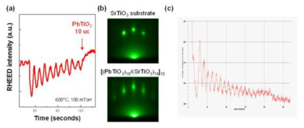 RHEED oscillations during the PTO growth and (b) RHEED patterns of STO substrate and PTO/STO superlattice. (c) RHEED oscillations during the PZT film
