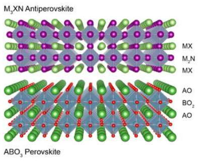 질화물 안티페로브스카이트와 산화물 페로브스카이트 화합물의 결정구조 도식