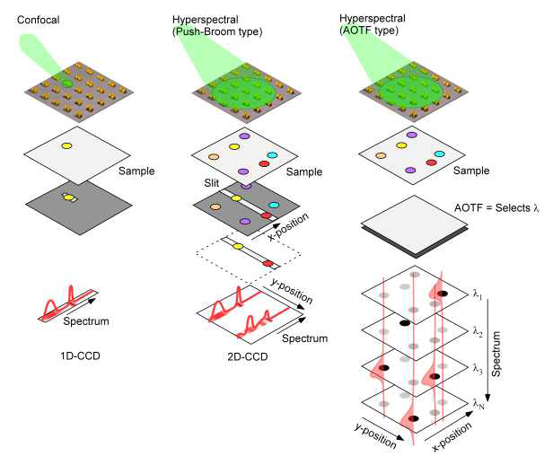 공초점, 초분광기법 (push-broom 및 선택적 파장투과방식)의 원리 모식도