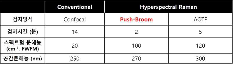 공초점 (confocal) 라만산란, AOTF 및 Push-broom 타입의 초분광라만센싱 성능 비교