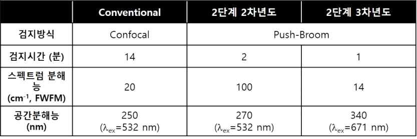 공초점 (confocal) 라만산란과 도입 및 최적화된 Push-broom 타입의 초분광라만 센싱 성능 비교