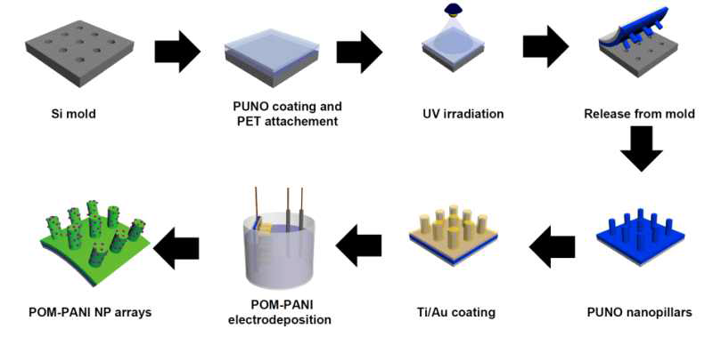 POM-PANI 나노구조체 전극 제조 방법 모식도