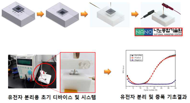 나노포어를 이용하여 유해미생물내 유전자 분리 연구 개념도 및 실제 제작된 미세포어 연구 결과물 SEM 사진