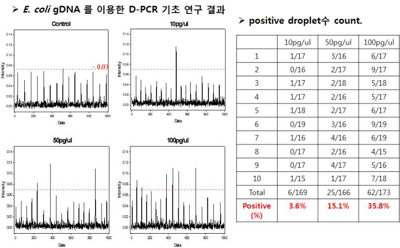 형광 미세액적 판독 및 유전자 농도에 따른 형광신호 별과 관찰 결과