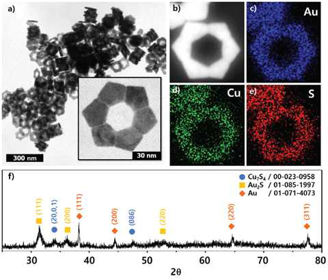 Cu7S4@Au2S@Au 나노링 구조체의 조성 맵핑과 XRD 분석 데이터