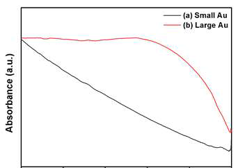Cu7S4@Au2S@Au Pac-man 에 금 양이온 치환반응하여 금 입자 형성시킨 구조체의 흡광도