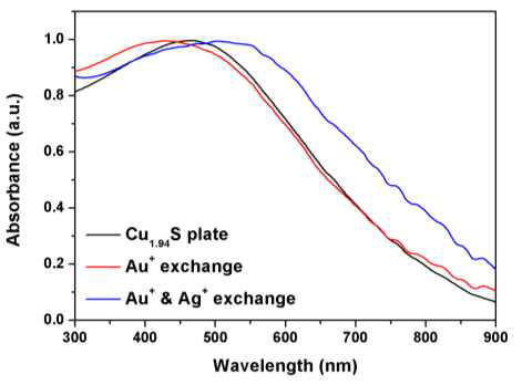Au와 Ag를 순차적으로 치환시킨 황화구리 육각 나노판 구조체의 경우 황화구리 또는 금만 치환된 황화구리 입자보다 가시광선 및 근적외선 영역의 흡광도 증가 확인