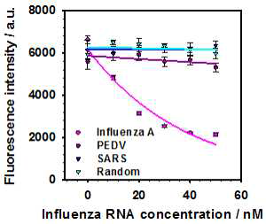 Influenza A, PEDV, SARS에 대응하는 분자-광학 지퍼를 이용하여 target 검출능 확인