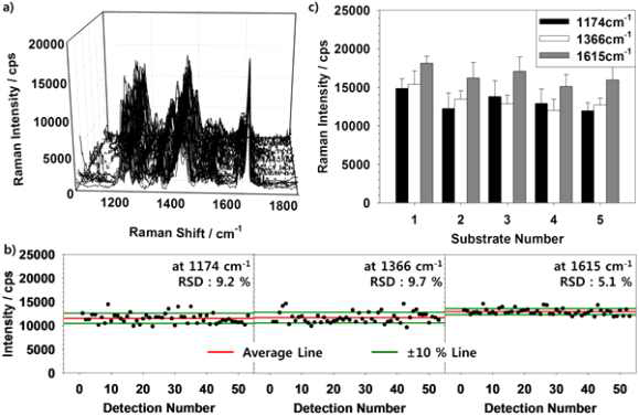 (a) -3V조건으로 합성된 기판에 MGITC 10-7M 반응시켜 기판 위 임의의 50군데에서의 라만 신호 측정 결과. (b) 라만 신호 편차, 10% 내외로 균일한 신호를 나타냄. (c) 합성된 기판의 재현성 실험. 5개의 서로 다른 기판에서 비슷한 크기의 신호세기를 보임