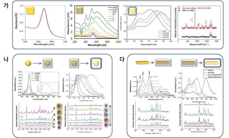 여러 가지 플라즈모닉 나노입자/나노다면체의 광학적 특성: (가) 금 나노큐브 기반 나노다면체, (나) 구형 금 나노입자 기반 나노다면체, (다) 금 나노막대 기반 나노다면체