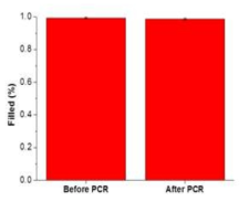 증발방지 확인을 위한 dPCR 전과 후의 partition 분석 그래프
