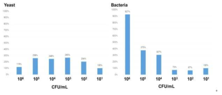 효모 및 박테리아 반응실험 결과