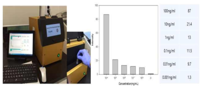 세균 오염 검출 측정 장비 및 형광 신호 측정 결과