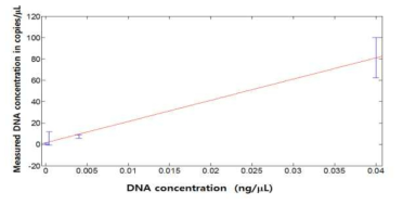 DNA농도에 따른 검출된 DNA 농도 그래프