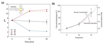 (a) 양극(A)과 음극(B,C) 그리고 샘플 레저버(D)에서의 pH 변화 그래프, (b) 샘플 레저버 내의 타겟 선별 입자(인플루엔자 hemagglutin) 농도의 증가 그래프