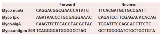 병원성인자 nuoG, tpX, sigA 그리고 85B antigen을 이용한 진단 마커 서열