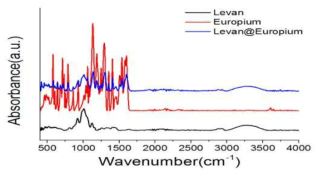 FT-IR spectrum