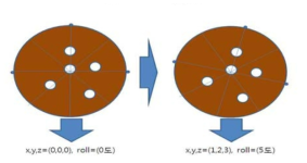 Rigid body phantom을 이용한 좌표값 변화의 예