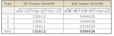 위치 보정 Error율 비교 결과