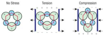 Piezoelectric Effect