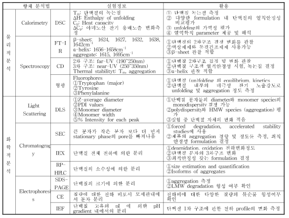 단백질 의약품의 전반적 물리-화학적 특성 분석법