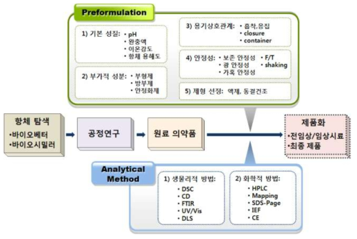 항체 의약품의 pre-제형연구 및 분석평가 과정