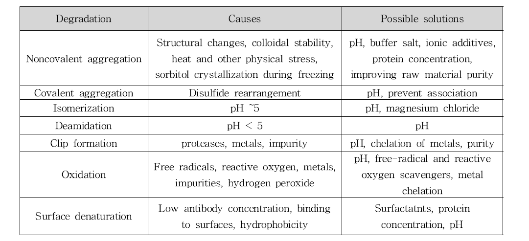 항체 의약품에서 도출되는 불안정성 및 원인 인자