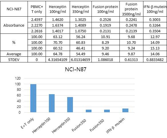 융합단백질과 PBMC 처리에 의한 세포독성 효능