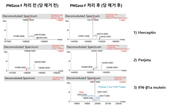 융합단백질의 intact mass 측정