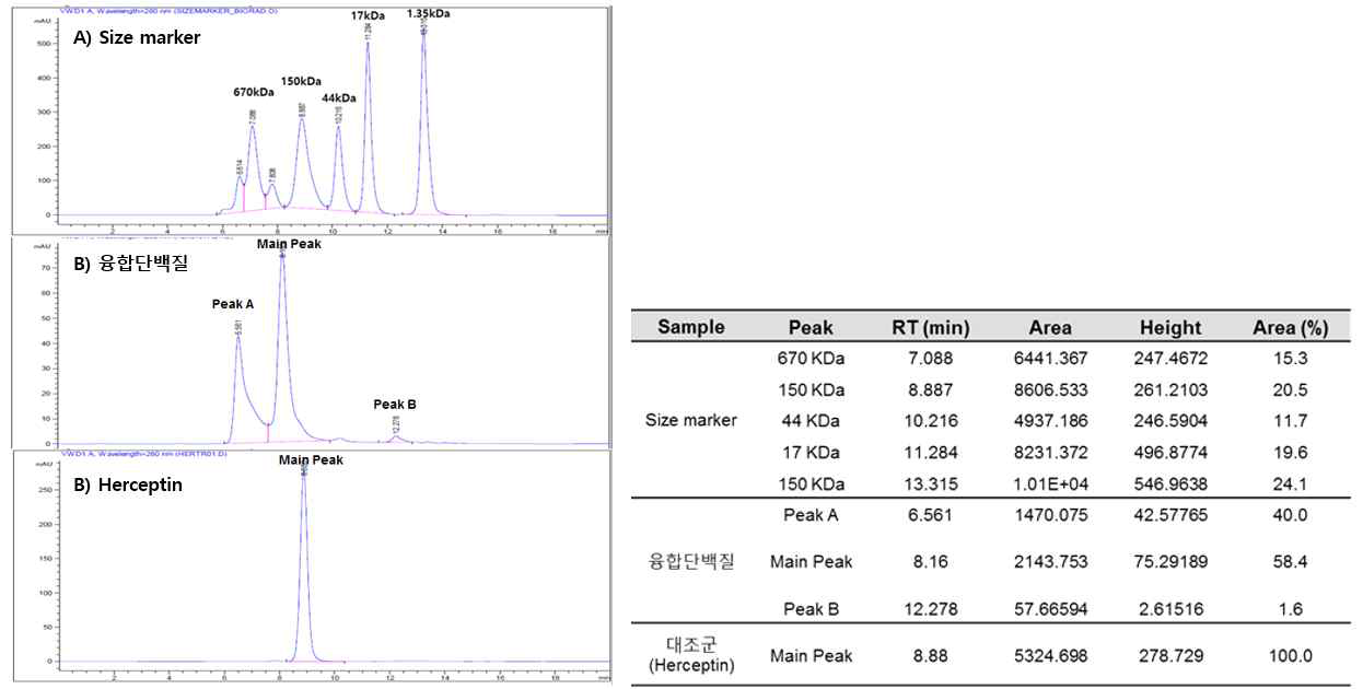 SE-HPLC를 이용한 융합단백질의 특성 분석