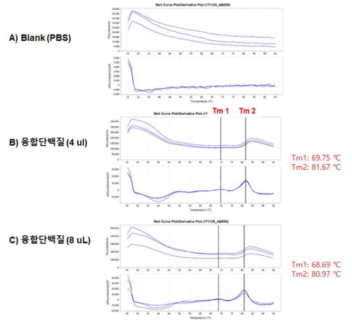 융합단백질의 PTS 분석 결과