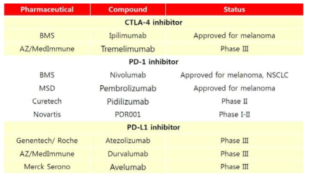 다양한 암종에서 다양한 immune checkpoint blocking agent를 이용한 임상시험이 활발히 진행중이며, 연구 결과가 나오는대로 곧 임상현장으로 도입될 것으로 예상됨