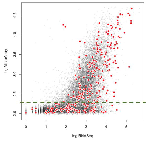 동일 샘플을 각각 RNA-seq과 microarray로서 분석한 비교 결과 그림. 빨간 점으로 대표되는 기능성이 확립된 유전자의 분포를 보면 초록색 점선 아래의 유전자들은 RNA-seq으로는 그 발현도가 잘 구별이 는데에 비하여 microarray로는 거의 구별이 되지 않음