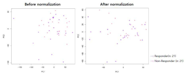 50명의 환자중에 반응군과 비반응군을 나누어 normalization을 하여 전체적인 분포를 관찰