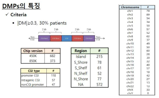 면역항암제 사용한 폐암 환자에서 반응군과 비반응군의 차이나는 후성유전체 후보군 도출시에 정한 기준으로 30%이상의 차이가 나는 methylation을 기준으로 함