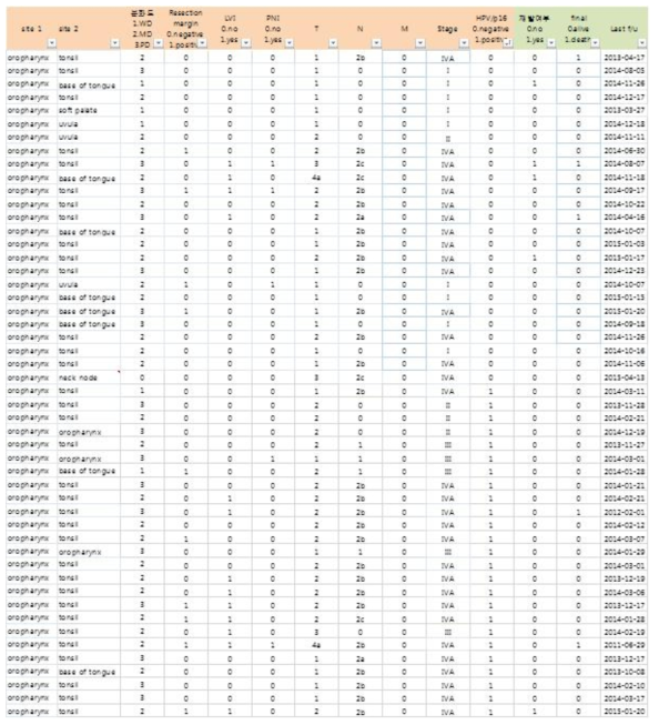 두경부암 수술시 절제한 종양조직 임상데이터 코호트