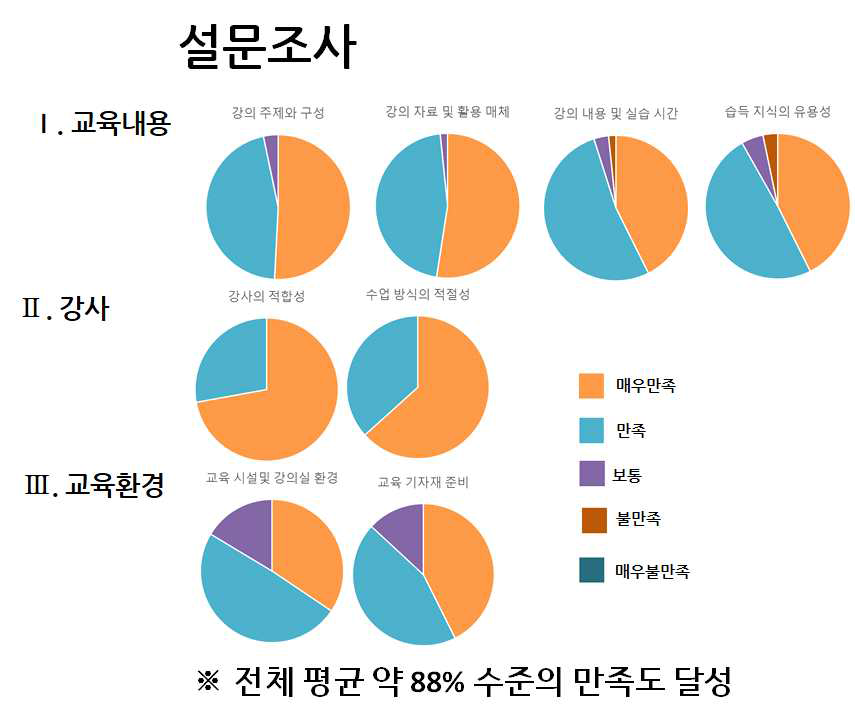 교육에 대한 만족도 조사. 강사 및 교육내용은 대체로 만족하였으나 교육환경대한 만족도는 상대적으로 낮아서 개선이 필요해 보인다