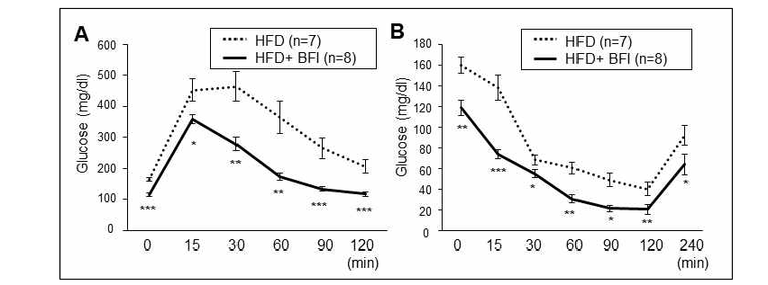 BFI-1의 비만쥐에서 인슐린 저항성 개선 효능