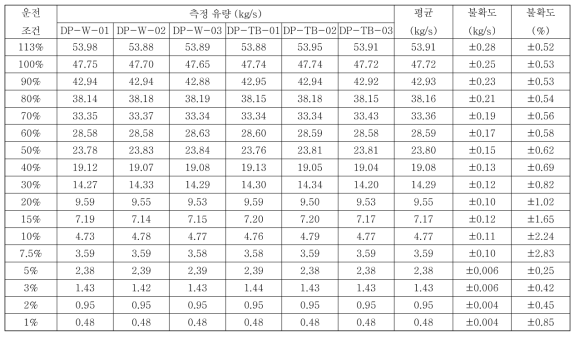 유량측정 결과