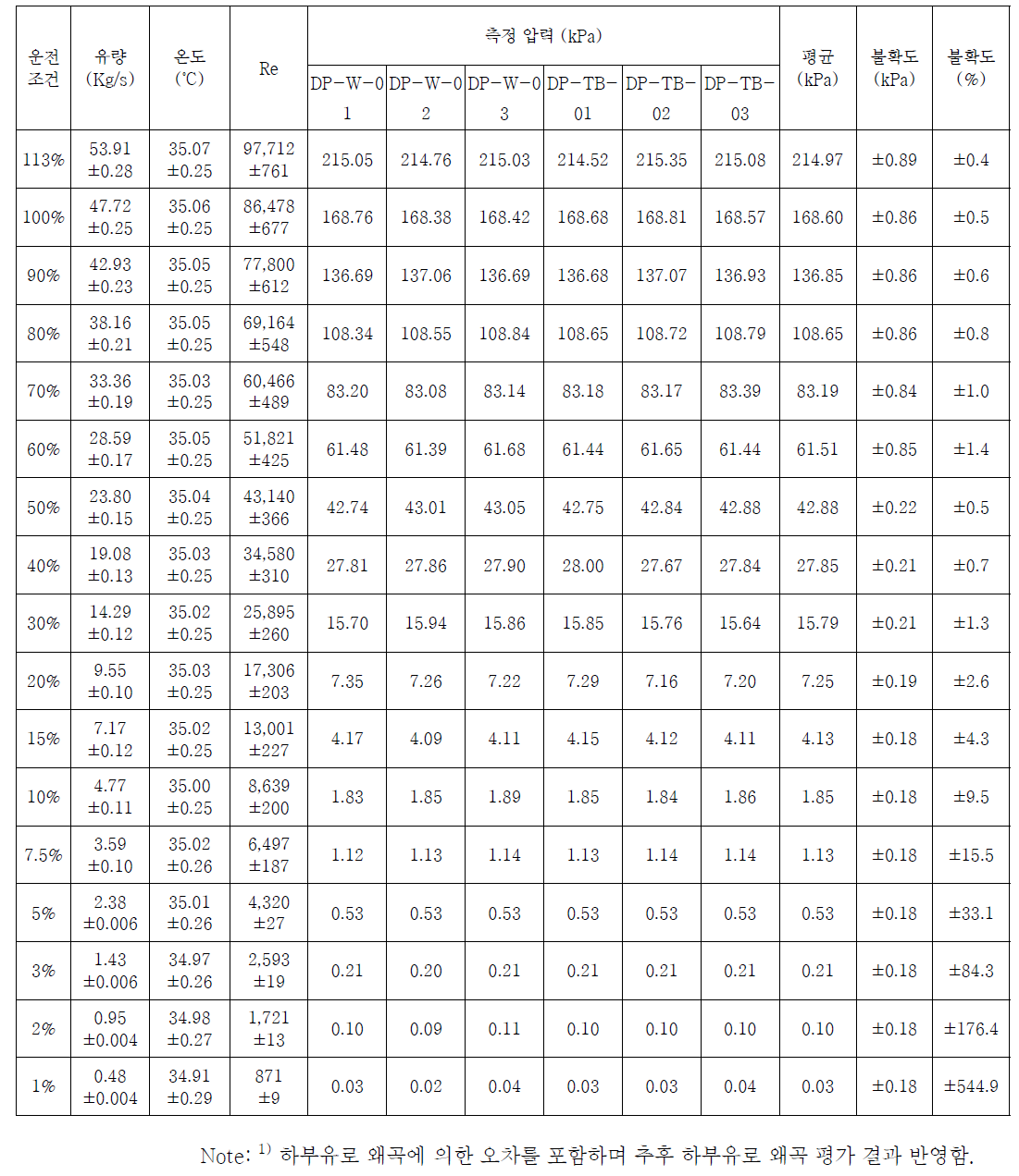 IHX 시험부 전후 차압 (ΔPTOT)1)