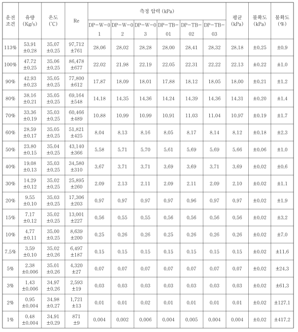 첫 번째 지지격자 전후 차압 (ΔPGP1)